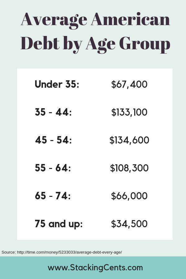 Chart showing average American debt by age group. You need to beat the average in order to achieve financial independence.