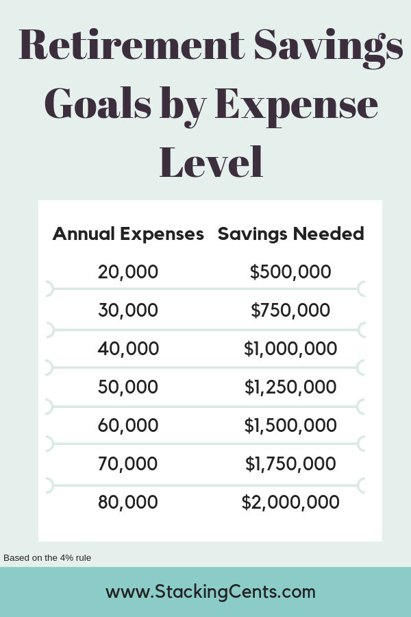 Chart showing retirement savings goals by expense level needed to achieve financial independence based on the 4% rule.