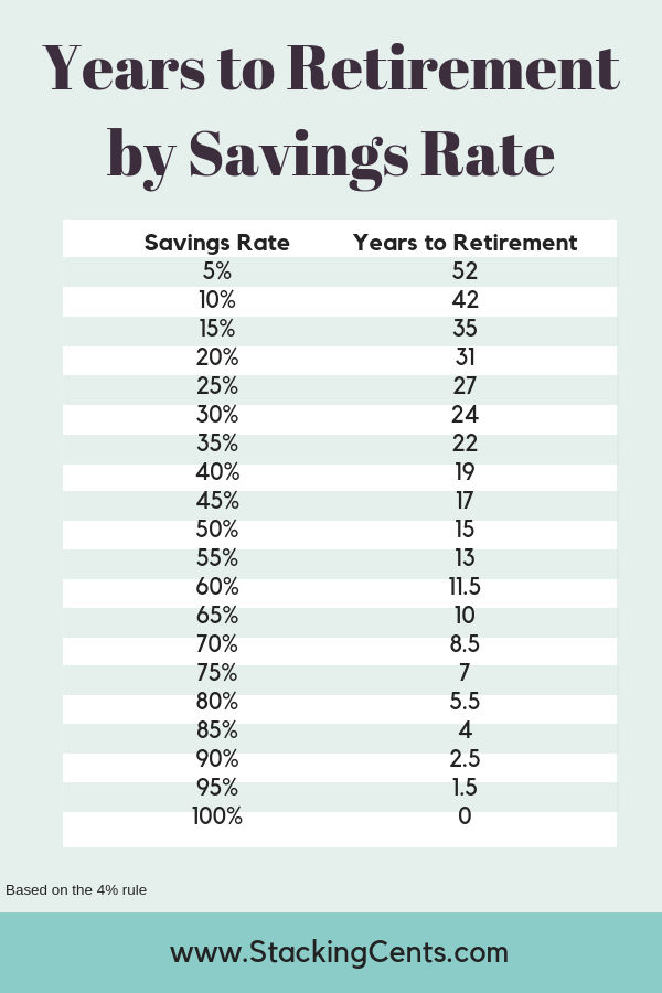 Chart showing years to retirement by savings rate to help estimate how long it will take you to reach financial independence.